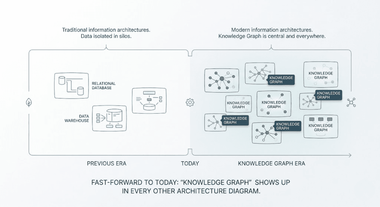 Timeline comparing siloed relational data architectures with distributed knowledge graph architectures.