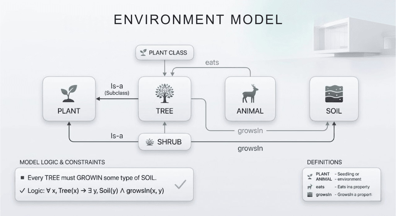 Example ontology connecting Plant, Tree, Shrub, Animal, and Soil concepts.